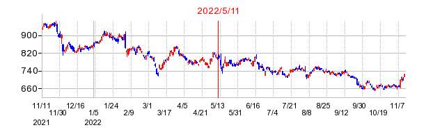 2022年5月11日 09:21前後のの株価チャート